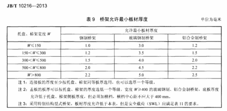 防火橋架厚度國家最新標(biāo)準(zhǔn)