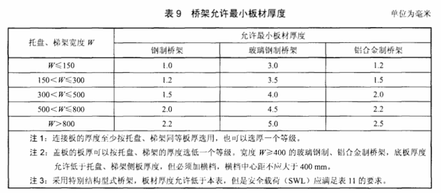 2013標準鍍鋅橋架厚度規(guī)格表