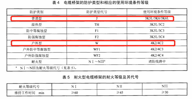 鍍鋅橋架防護(hù)類型