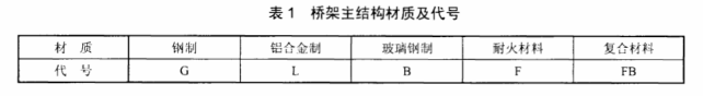 電纜橋架規(guī)格型號(hào)表1：橋架主結(jié)構(gòu)材質(zhì)代號(hào)