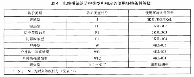 電纜橋架規(guī)格型號(hào)表4：橋架防護(hù)類(lèi)型代號(hào)