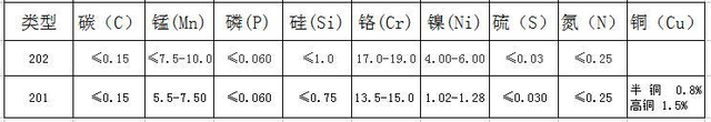 201不銹鋼和202不銹鋼成分表.png